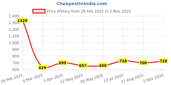 firstcry.com BUMZEE Full Sleeves Floral Embroidered Sweater With Cap & Socks Set - Peach bumzee Price History Graph from 28 Feb 2025 to 5 Nov 2025