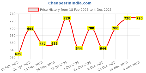firstcry.com BUMZEE Full Sleeves Floral Embroidered Sweater With Cap & Socks Set - Peach bumzee Price History Graph from 18 Feb 2025 to 4 Dec 2025