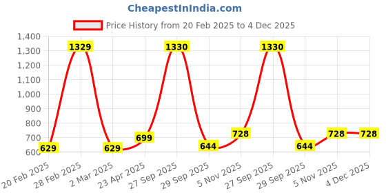 firstcry.com BUMZEE Full Sleeves Floral Embroidered Sweater With Cap & Socks Set - Red bumzee Price History Graph from 20 Feb 2025 to 3 Dec 2025