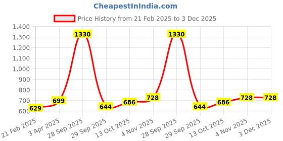 firstcry.com BUMZEE Full Sleeves Floral Embroidered Sweater With Cap & Socks Set - Red bumzee Price History Graph from 21 Feb 2025 to 2 Dec 2025
