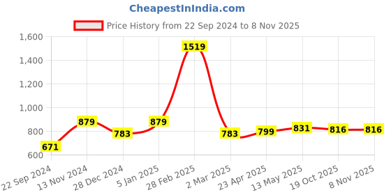 firstcry.com BUMZEE Full Sleeves Floral Printed Romper With Headband - White & Pink bumzee Price History Graph from 22 Sep 2024 to 6 Nov 2025