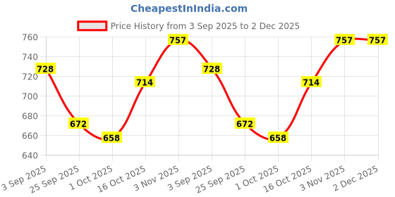 firstcry.com BUMZEE Full Sleeves Front Open Solid Color Sweater with Floral Embroidery Cap & Socks - Aqua Blue bumzee Price History Graph from 3 Sep 2025 to 2 Dec 2025