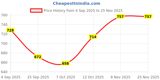 firstcry.com BUMZEE Full Sleeves Front Open Solid Color Sweater with Floral Embroidery Cap & Socks - Baby Pink bumzee Price History Graph from 4 Sep 2025 to 25 Nov 2025