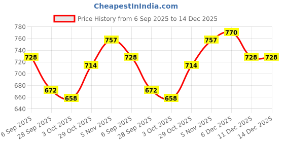 firstcry.com BUMZEE Full Sleeves Front Open Solid Color Sweater with Floral Embroidery Cap & Socks - Baby Pink bumzee Price History Graph from 6 Sep 2025 to 14 Dec 2025