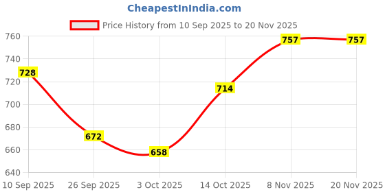 firstcry.com BUMZEE Full Sleeves Front Open Solid Color Sweater with Floral Embroidery Cap & Socks - Light Blue bumzee Price History Graph from 10 Sep 2025 to 20 Nov 2025