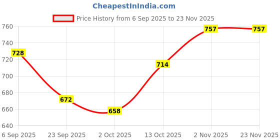 firstcry.com BUMZEE Full Sleeves Front Open Solid Color Sweater with Floral Embroidery Cap & Socks - Sea Green bumzee Price History Graph from 6 Sep 2025 to 23 Nov 2025