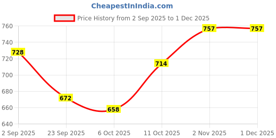 firstcry.com BUMZEE Full Sleeves Front Open Solid Color Sweater with Floral Embroidery Cap & Socks - Sea Green bumzee Price History Graph from 2 Sep 2025 to 1 Dec 2025