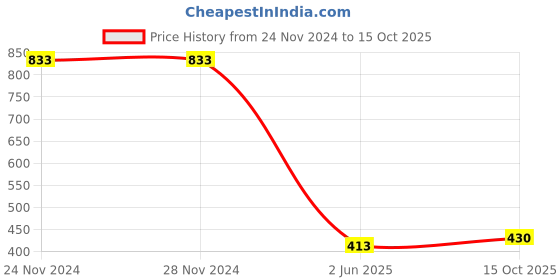 firstcry.com BUMZEE Full Sleeves Giraffe Printed Thermal Jhabla With Coordinating Joggers Set - Yellow & White bumzee Price History Graph from 24 Nov 2024 to 15 Oct 2025