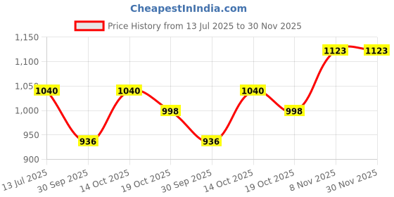 firstcry.com BUMZEE Full Sleeves Heart Printed & Bow Embellished Hooded Style Romper - White & Pink bumzee Price History Graph from 13 Jul 2025 to 30 Nov 2025