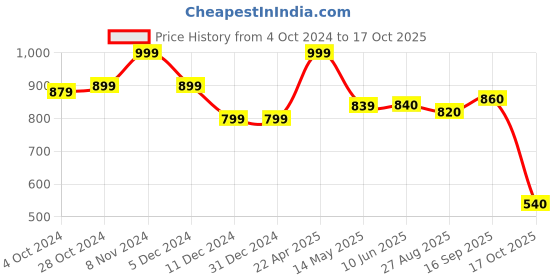firstcry.com BUMZEE Full Sleeves Hero Text Printed Hooded Sweat Jacket - Black bumzee Price History Graph from 4 Oct 2024 to 17 Oct 2025