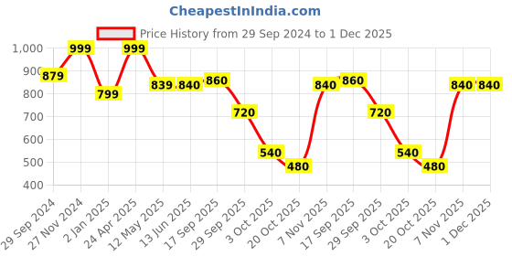 firstcry.com BUMZEE Full Sleeves Hero Text Printed Hooded Sweat Jacket - Black bumzee Price History Graph from 29 Sep 2024 to 30 Nov 2025