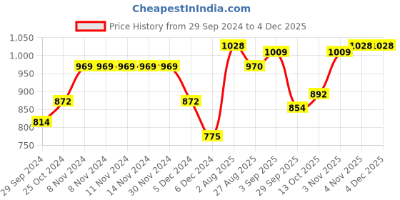 firstcry.com BUMZEE Full Sleeves Lion Printed Winter Wear Set - Peach bumzee Price History Graph from 29 Sep 2024 to 2 Dec 2025