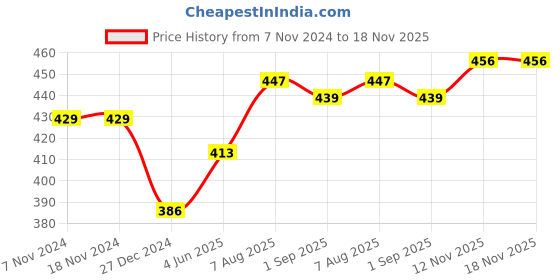 firstcry.com BUMZEE Full Sleeves Llama Printed Coordinating Tee & Joggers Set - Dark Pink bumzee Price History Graph from 7 Nov 2024 to 17 Nov 2025