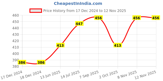 firstcry.com BUMZEE Full Sleeves Llama Printed Coordinating Tee & Joggers Set - Dark Pink bumzee Price History Graph from 17 Dec 2024 to 12 Nov 2025