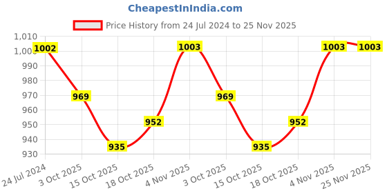 firstcry.com BUMZEE Full Sleeves Moustache Print Bow Applique Shirt With Sleeveless Waistcoat And Pant - White Maroon bumzee Price History Graph from 24 Jul 2024 to 25 Nov 2025