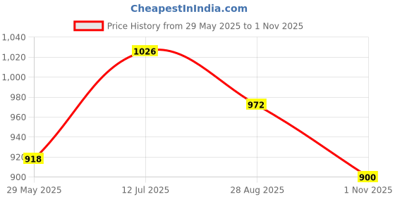 firstcry.com BUMZEE Full Sleeves Oh Baby Text & Bunny Face Printed Mock Dungaree Style Romper - Blue bumzee Price History Graph from 29 May 2025 to 1 Nov 2025