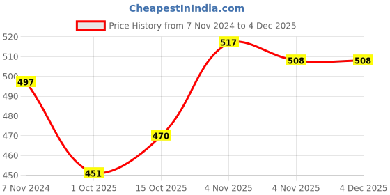 firstcry.com BUMZEE Full Sleeves Polar Bear Printed Coordinating Tee With Fleece Joggers Set - White bumzee Price History Graph from 7 Nov 2024 to 3 Dec 2025