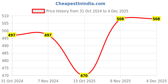 firstcry.com BUMZEE Full Sleeves Polar Bear Printed Coordinating Tee With Fleece Joggers Set - White bumzee Price History Graph from 31 Oct 2024 to 2 Dec 2025