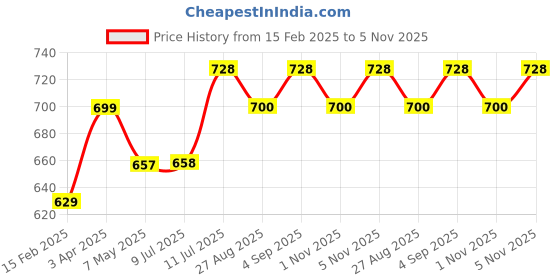 firstcry.com BUMZEE Full Sleeves Self Designed Sweater With Cap & Socks Set - Blue bumzee Price History Graph from 15 Feb 2025 to 5 Nov 2025