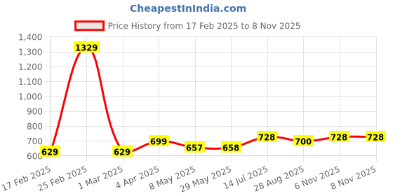 firstcry.com BUMZEE Full Sleeves Self Designed Sweater With Cap & Socks Set - Blue bumzee Price History Graph from 17 Feb 2025 to 8 Nov 2025