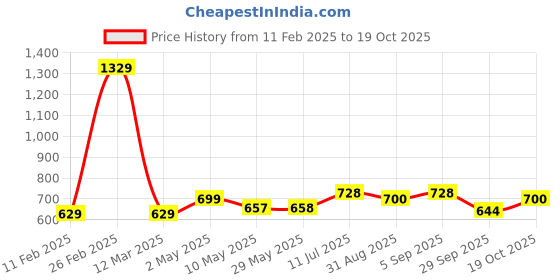 firstcry.com BUMZEE Full Sleeves Self Designed Sweater With Cap & Socks Set - Yellow bumzee Price History Graph from 11 Feb 2025 to 19 Oct 2025