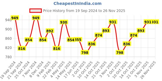 firstcry.com BUMZEE Full Sleeves Solid & Abstract Printed 3 Piece Shirt With Shorts - Navy & White bumzee Price History Graph from 19 Sep 2024 to 25 Nov 2025