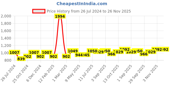 firstcry.com BUMZEE Full Sleeves Solid Shirt With Graph Checked Waistcoat & Coordinating Pant - Sky Blue & White bumzee Price History Graph from 26 Jul 2024 to 25 Nov 2025