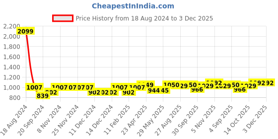 firstcry.com BUMZEE Full Sleeves Solid Shirt With Graph Checked Waistcoat & Coordinating Pant - Sky Blue & White bumzee Price History Graph from 18 Aug 2024 to 2 Dec 2025
