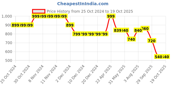 firstcry.com BUMZEE Full Sleeves Spread Kindness Text Printed Hooded Sweat Jacket - Navy Blue bumzee Price History Graph from 25 Oct 2024 to 18 Oct 2025