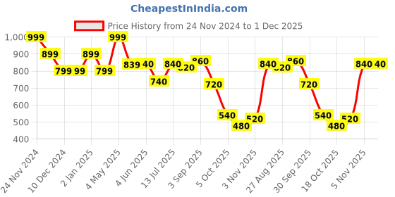 firstcry.com BUMZEE Full Sleeves Spread Kindness Text Printed Hooded Sweat Jacket - Navy Blue bumzee Price History Graph from 24 Nov 2024 to 1 Dec 2025