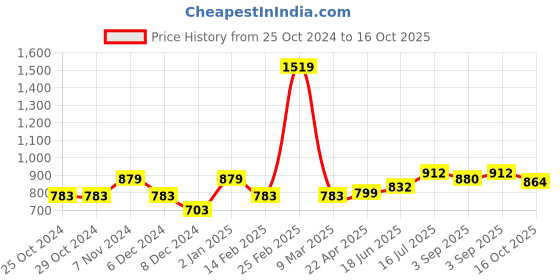 firstcry.com BUMZEE Full Sleeves Stripped & Bow Applique Detailed Romper - Red bumzee Price History Graph from 25 Oct 2024 to 16 Oct 2025