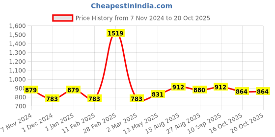 firstcry.com BUMZEE Full Sleeves Stripped & Bow Applique Detailed Romper - Red bumzee Price History Graph from 7 Nov 2024 to 19 Oct 2025