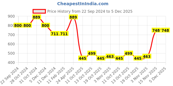 firstcry.com BUMZEE Full Sleeves Text Printed Hooded Sweatshirt - Royal Blue bumzee Price History Graph from 22 Sep 2024 to 5 Dec 2025