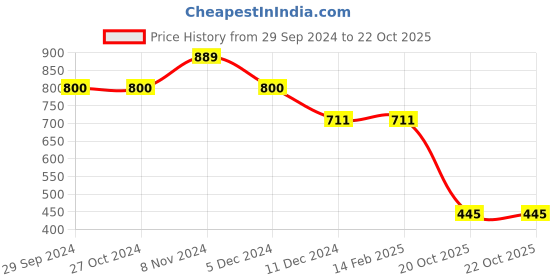 firstcry.com BUMZEE Full Sleeves Text Printed Hooded Sweatshirt - Royal Blue bumzee Price History Graph from 29 Sep 2024 to 22 Oct 2025
