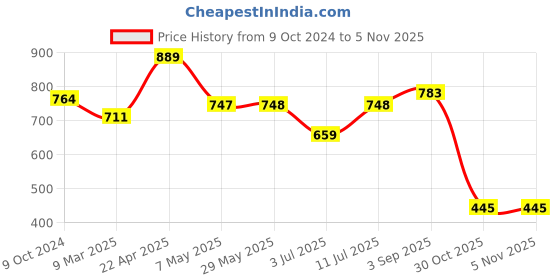 firstcry.com BUMZEE Full Sleeves Text Printed Hooded Sweatshirt - Yellow bumzee Price History Graph from 9 Oct 2024 to 5 Nov 2025