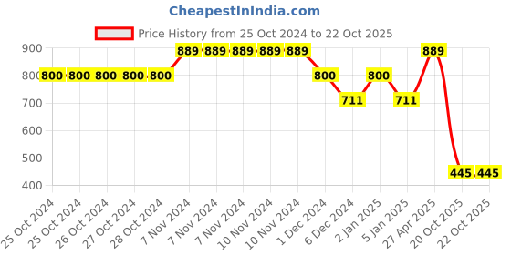 firstcry.com BUMZEE Full Sleeves Text Printed Hooded Sweatshirt - Yellow bumzee Price History Graph from 25 Oct 2024 to 22 Oct 2025