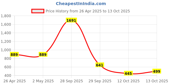 firstcry.com BUMZEE Full Sleeves Text Printed Hooded Sweatshirt - Yellow bumzee Price History Graph from 26 Apr 2025 to 13 Oct 2025