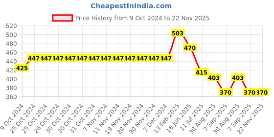 firstcry.com BUMZEE Gamer Theme Printed Shorts - Black bumzee Price History Graph from 9 Oct 2024 to 22 Nov 2025