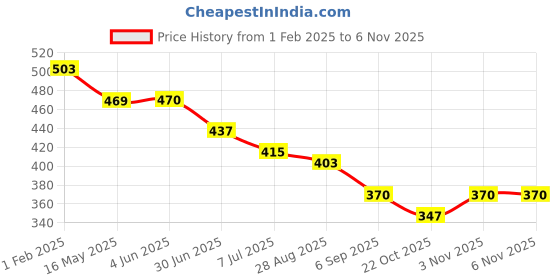 firstcry.com BUMZEE Gamer Theme Printed Shorts - Black bumzee Price History Graph from 1 Feb 2025 to 6 Nov 2025