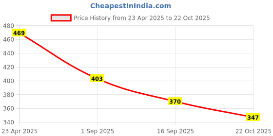 firstcry.com BUMZEE Girl Boss Text Printed Shorts - Coral bumzee Price History Graph from 23 Apr 2025 to 22 Oct 2025