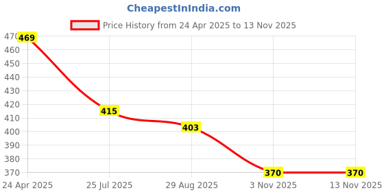 firstcry.com BUMZEE Girl Boss Text Printed Shorts - Coral bumzee Price History Graph from 24 Apr 2025 to 13 Nov 2025