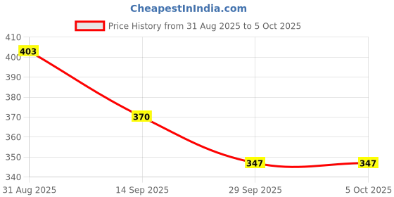 firstcry.com BUMZEE Good Vibes Only Text Printed Shorts - Yellow bumzee Price History Graph from 31 Aug 2025 to 5 Oct 2025