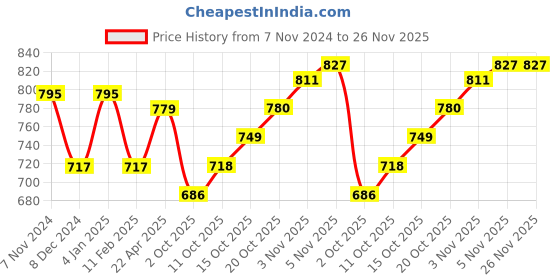 firstcry.com BUMZEE Half Sleeves Anchor Printed Onesie & Shorts Set With Suspender & Cap - Navy Blue & White bumzee Price History Graph from 7 Nov 2024 to 26 Nov 2025