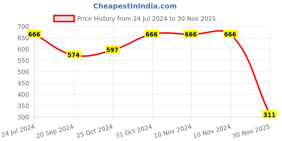 firstcry.com BUMZEE Half Sleeves Bath Robe - Blue bumzee Price History Graph from 24 Jul 2024 to 30 Nov 2025