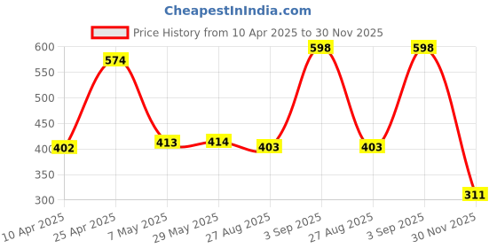 firstcry.com BUMZEE Half Sleeves Bath Robe - Blue bumzee Price History Graph from 10 Apr 2025 to 30 Nov 2025