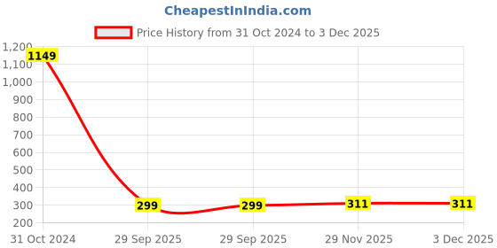 firstcry.com BUMZEE Half Sleeves Bath Robe - Pink bumzee Price History Graph from 31 Oct 2024 to 3 Dec 2025