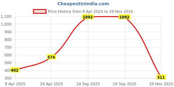firstcry.com BUMZEE Half Sleeves Bathrobe - Mint Blue & Yellow bumzee Price History Graph from 9 Apr 2025 to 29 Nov 2025
