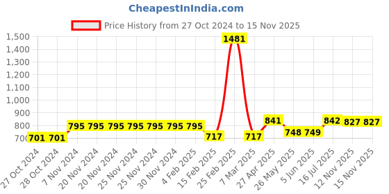 firstcry.com BUMZEE Half Sleeves Car Printed Onesie & Shorts With Cap Suspender - Sky Blue & White bumzee Price History Graph from 27 Oct 2024 to 14 Nov 2025