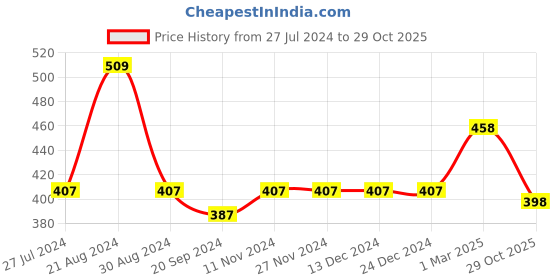 firstcry.com BUMZEE Half Sleeves Colour Blocked Tee - Sky Blue bumzee Price History Graph from 27 Jul 2024 to 29 Oct 2025