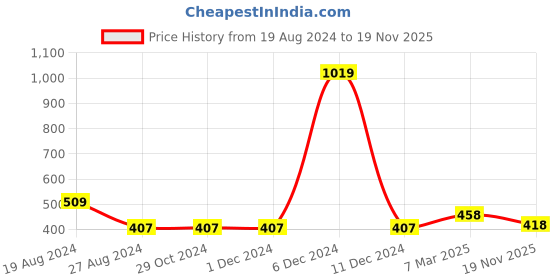 firstcry.com BUMZEE Half Sleeves Colour Blocked Tee - Sky Blue bumzee Price History Graph from 19 Aug 2024 to 19 Nov 2025